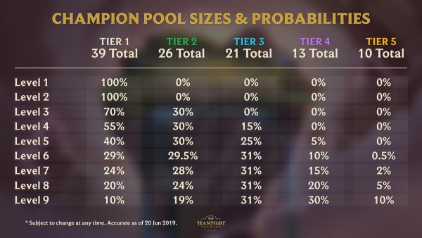 TFT+Champion+pool+size+and+chances