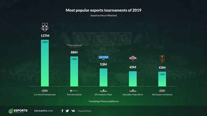 Với CKTG 2019, LMHT vẫn là tựa game eSports nhiều người theo dõi nhất trong năm qua - ảnh 1