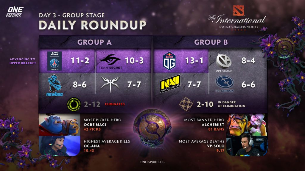 Káº¿t quáº£ hÃ¬nh áº£nh cho the international 2019 group stage day 3 io carry